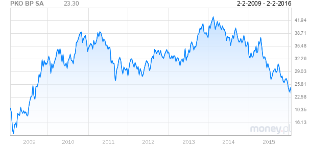 Akcje PKO BP pod presją. To najsłabsza spółka w WIG20 - Money.pl