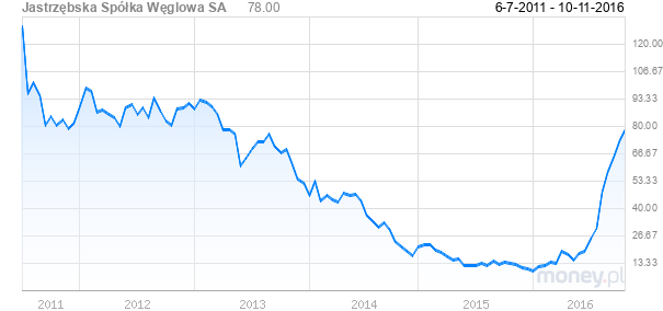 Ceny węgla i akcji JSW rosną, ale spółka ciągle generuje straty - Money.pl