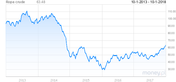 Ceny ropy naftowej szybują do góry. Baryłka najdroższa od 2014 roku -  Money.pl