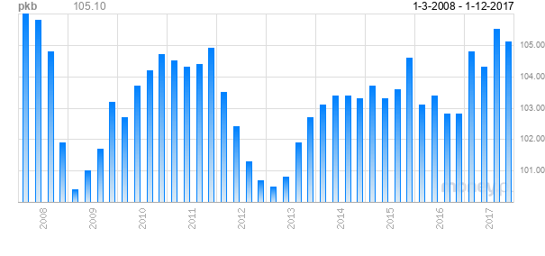 Najszybszy wzrost PKB od 2008 roku. GUS podał dane - Money.pl